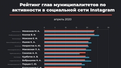 Мэр Ессентуков попал в пятёрку краевого рейтинга по активности в Instagram
